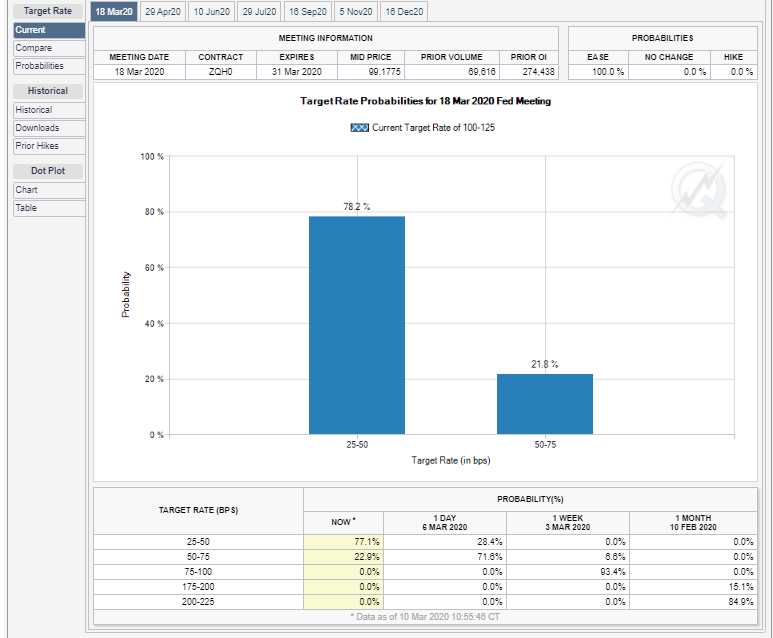 Khảo sát người đầu tư dụ đoán quyết định cắt giảm lãi suất tại phiên hopcj 18/03 của FED