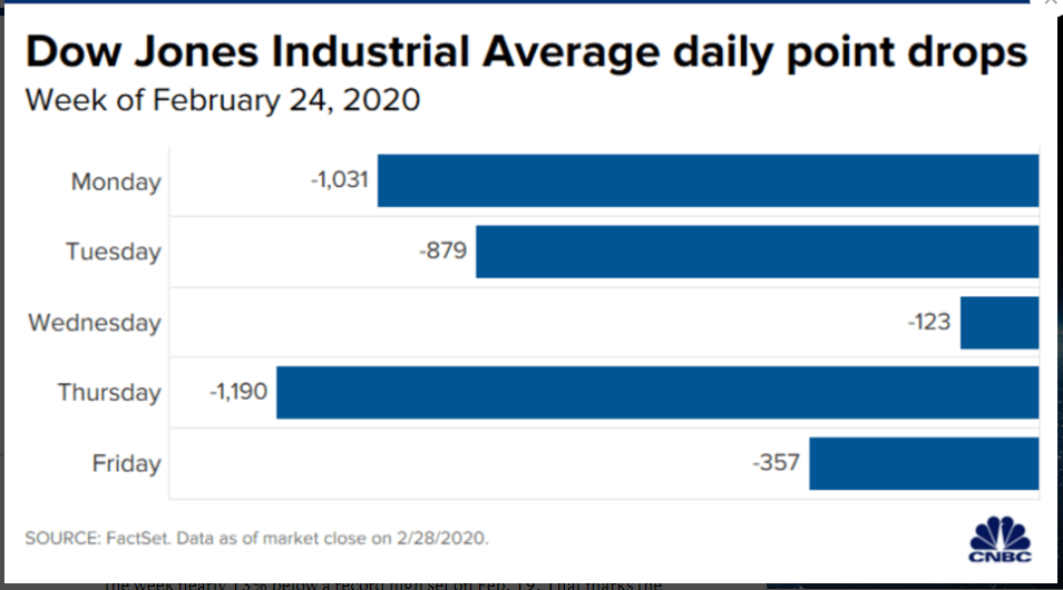 Dow Jones giảm giá ngày 01.03.2020