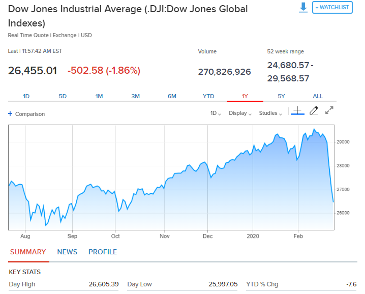 Chỉ số Dow Jones ngày 26.02.2020