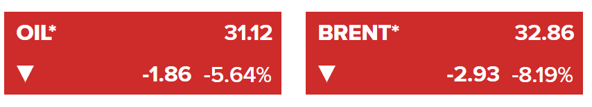 Dầu giảm khoảng 8% sáng nay