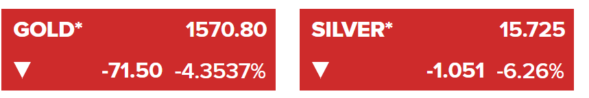 Vàng giảm khoảng 4,3% sáng nay