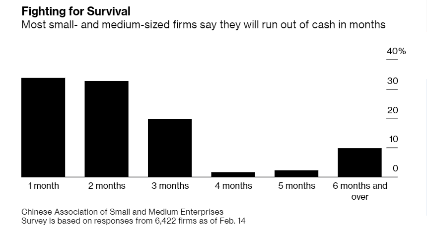 khao-sat-cong-ty-tq Khảo sát vốn các công ty vừa và nhỏ tại Trung Quốc tháng 02/2020