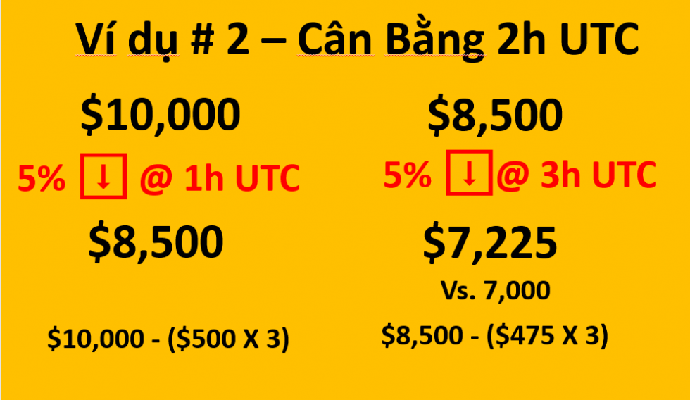 Quy luật 2h UTC khi mua BTCBull giảm giá