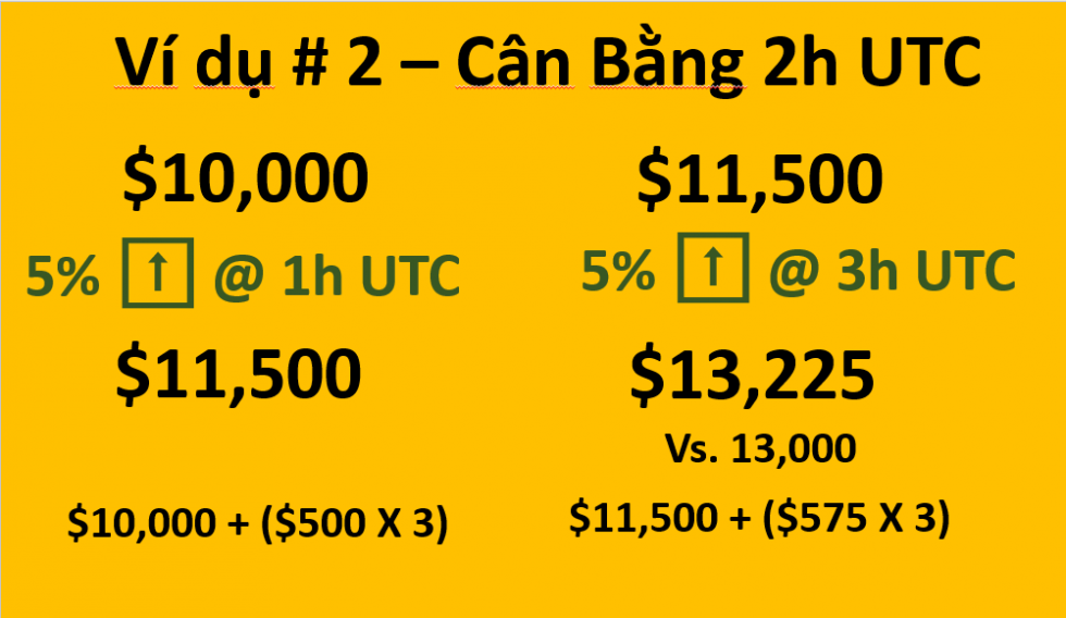 Minh họa cho quy luật 2h UTC khi mua BTC Bull