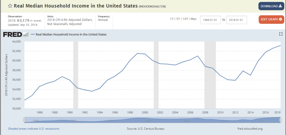 Thống kê thu nhập bình quân đầu người của Mỹ từ năm 1986 đến 2018