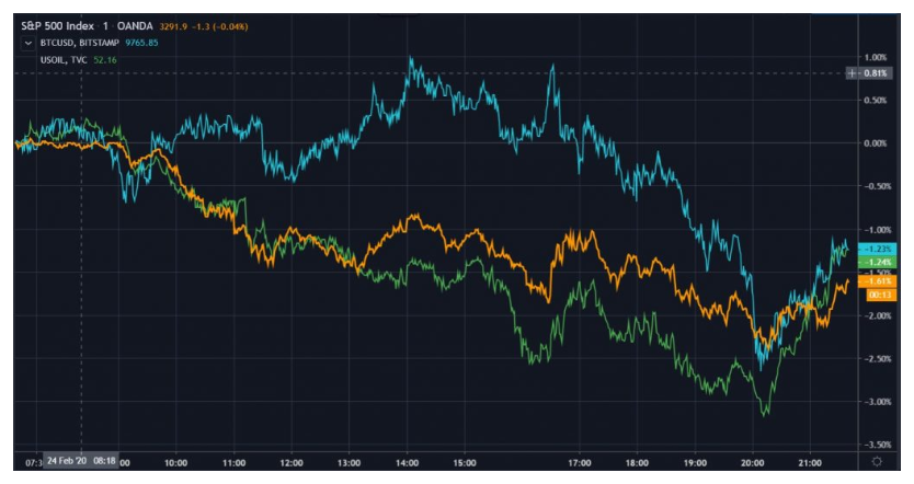 Tương quan giá vàng, S&P 500 và bitcoin