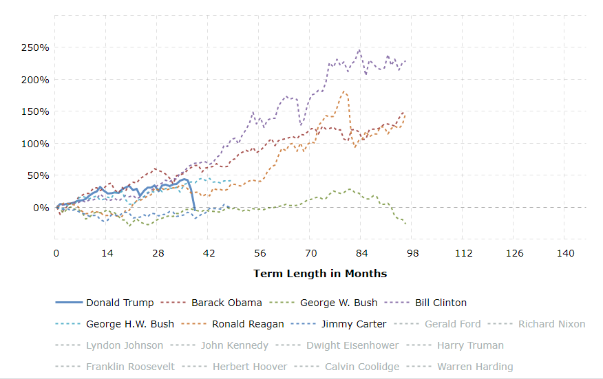 stock-market-performance-by-president