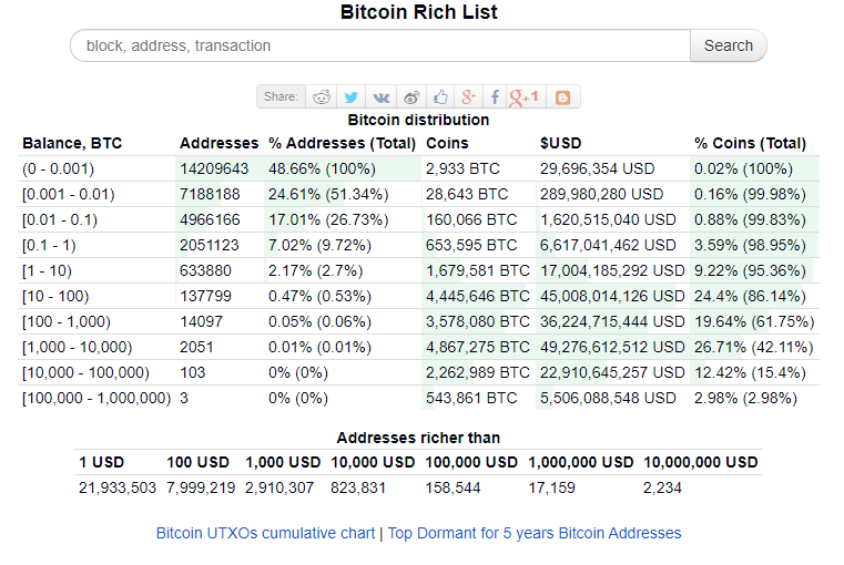 Thống kê ví bitcoin trên bitinfochart