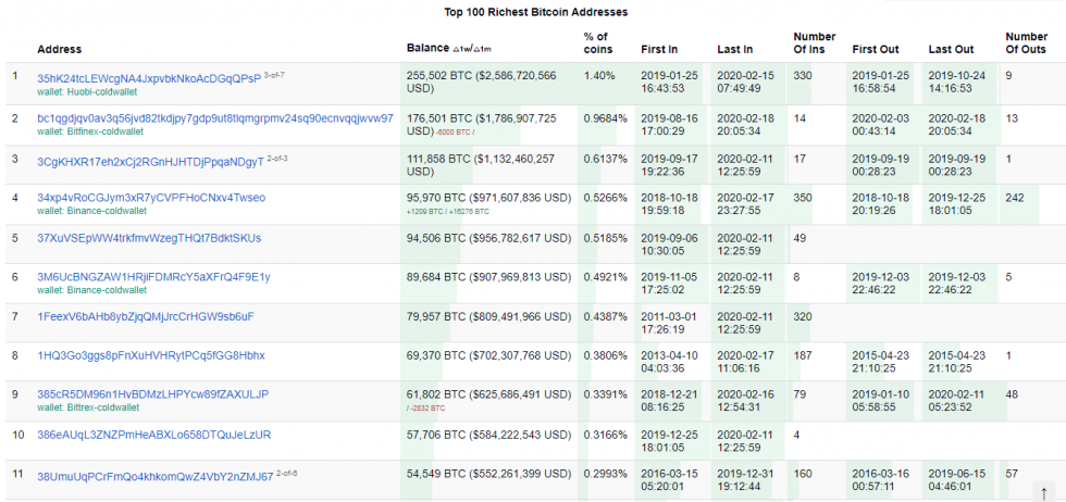 Top 100 ví chứa nhiều bitcoin nhất 19.2.2020