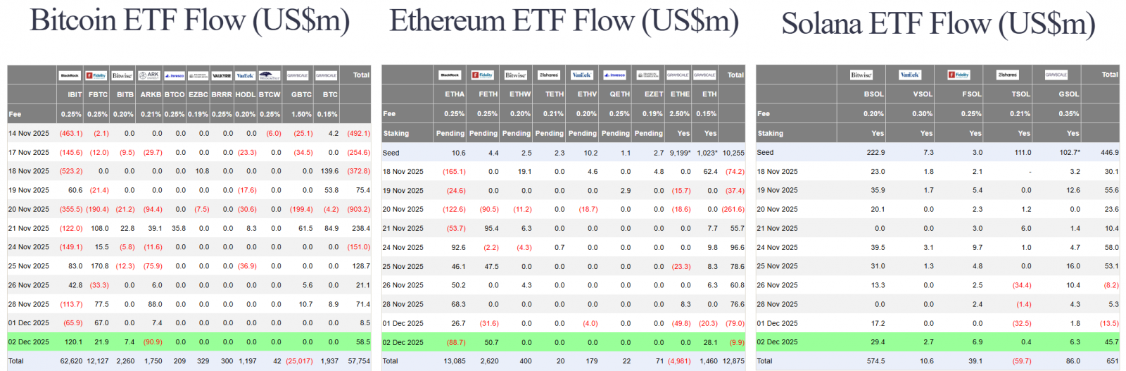 2335-us-btc-eth-sol-spot-etf-flow