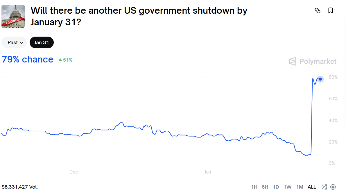 2378-polymarket-predict-us-government-shutdown-by-jan31