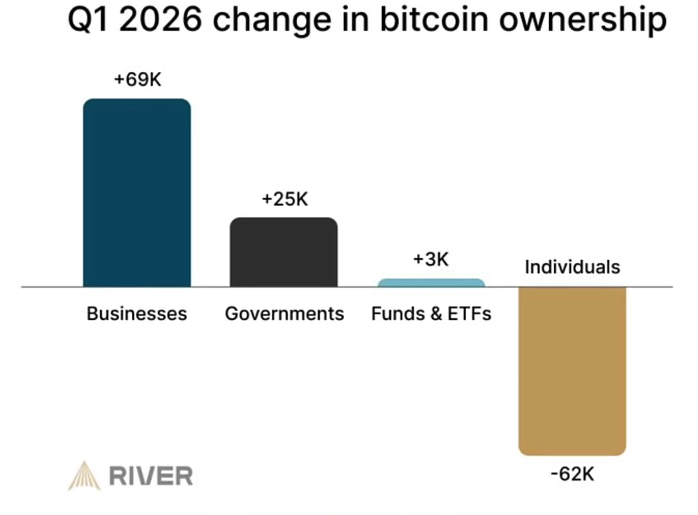 2438-river-q1-change-in-btc