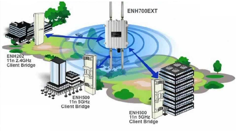 EnGenius ENH700EXT – Cục phát wifi không dây siêu bền