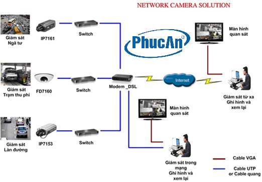 Giải pháp camera quan sát qua mạng IP
