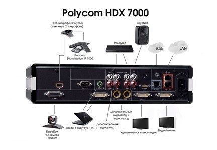 Thiết bị hội nghị POLYCOM HDX 7000 series 2