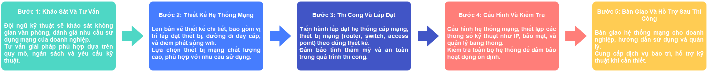 Quy trình 5 bước thi công hệ thống mạng