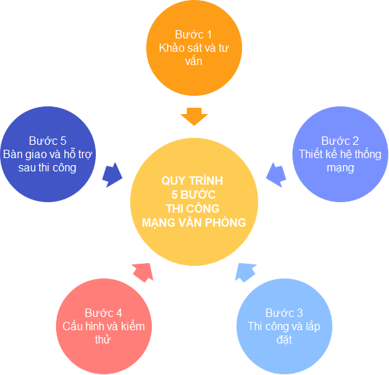 quy trình 5 bước thi công mạng văn phòng