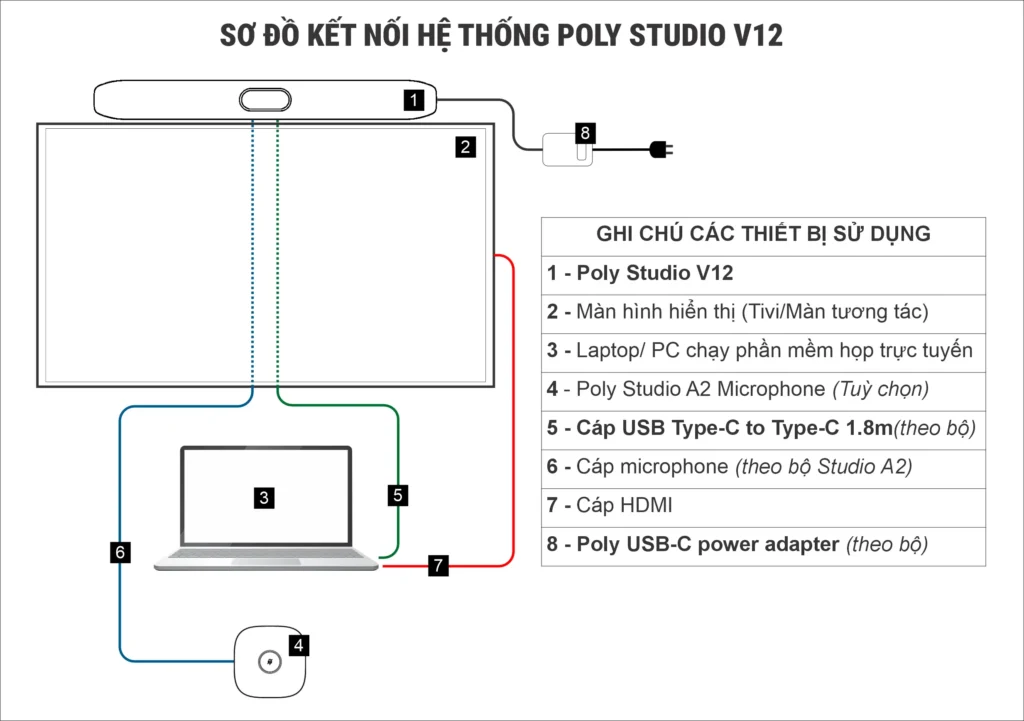 Sơ đồ kết nối hệ thống Poly Studio V12