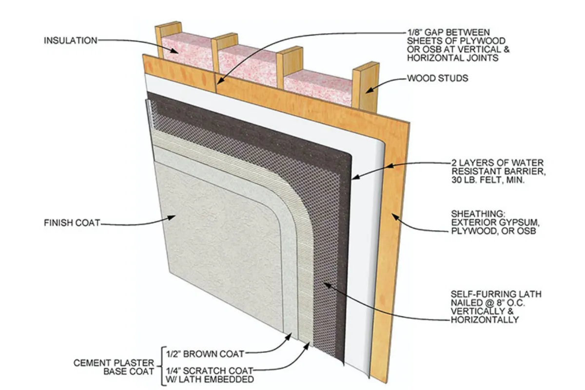 Stucco là một loại vữa đặc biệt, được tạo ra từ sự kết hợp của các thành phần như vôi, cát và nước.