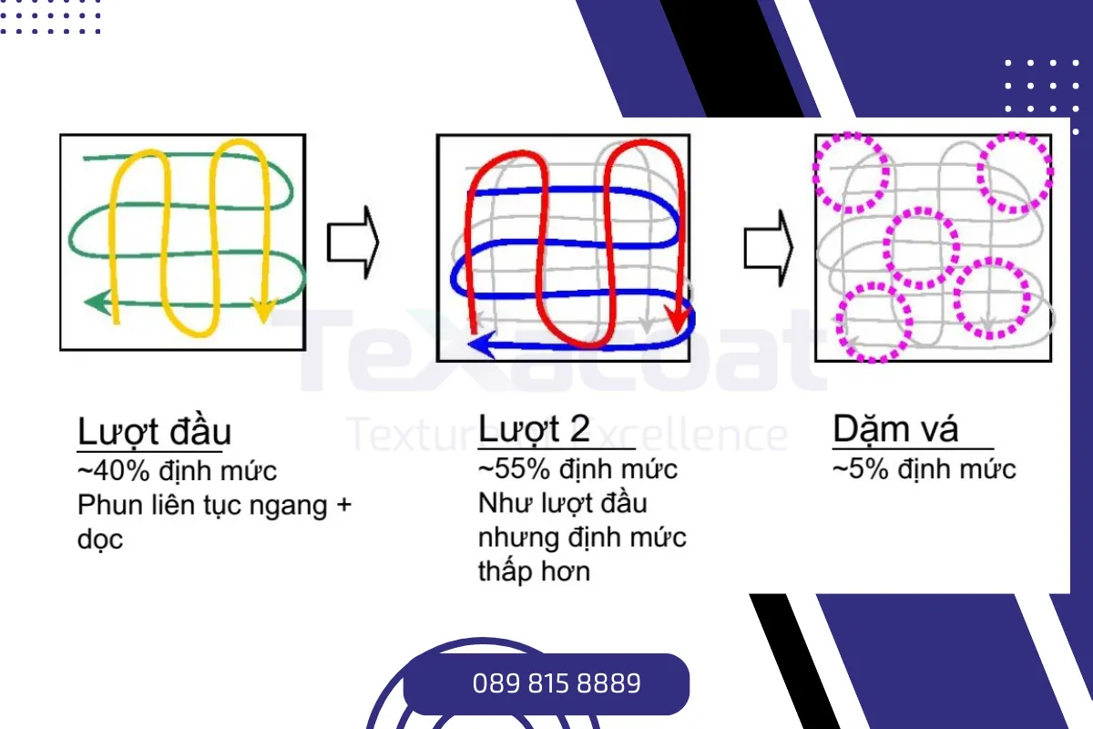 Lưu ý về định mức sơn, các lượt sơn.