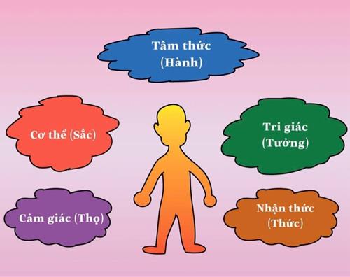 Ngũ uẩn chi phối con người Ngu uan chi phoi con nguoi