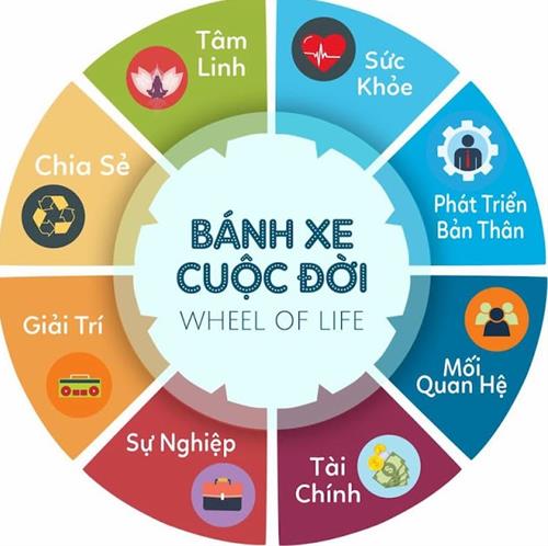 Tâm Linh đóng vai trò quan trọng trong bánh xa cuộc đời Tam Linh dong vai tro quan trong trong banh xa cuoc doi