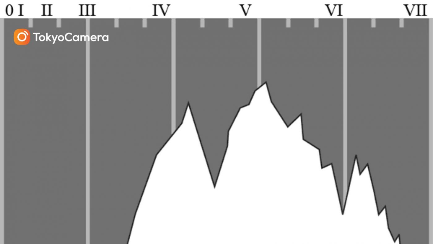 1-cac-phan-vung-tren-bieu-do-histogram-1678783666-1400x789-1-1