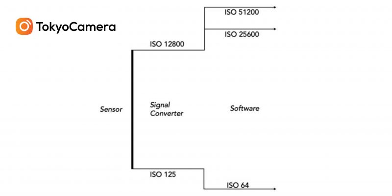 iso-goc-va-iso-dai-rong-tokyo-camera-800x400-1