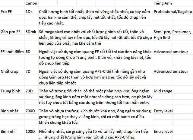 32211320402_8391d1183c_z các dòng máy ảnh canon