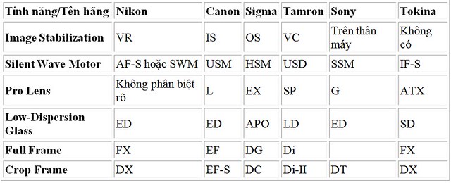 33197519680_ea7d5d6fb7_z ký hiêu trên lens