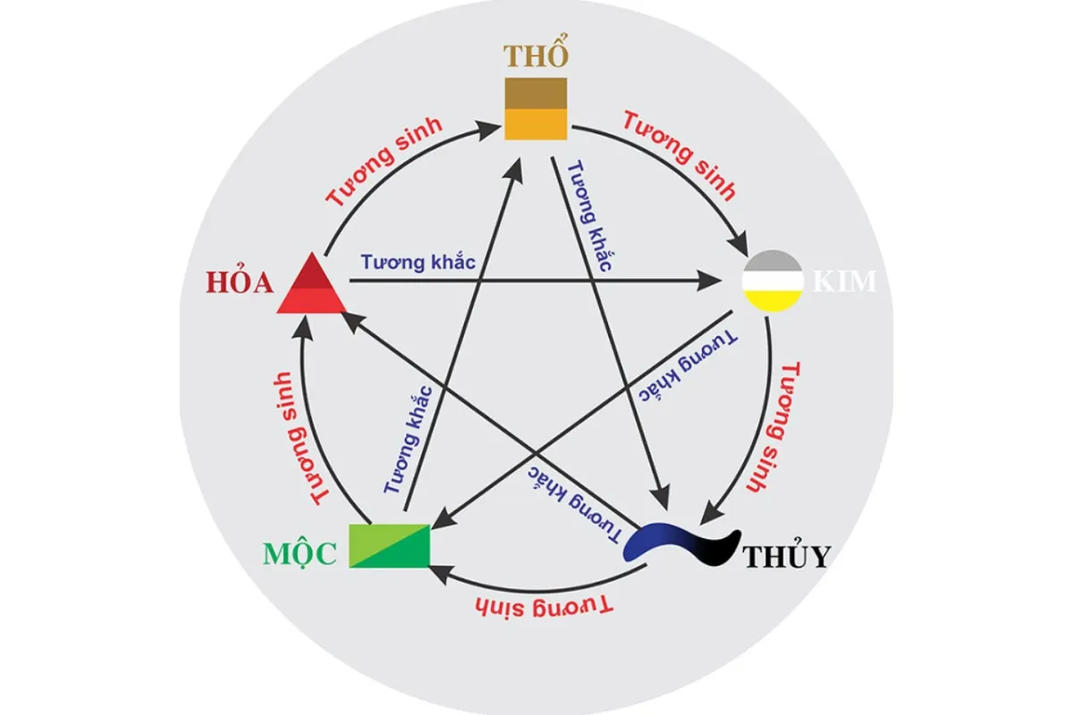 Ngũ hành tương sinh tương tác theo vòng tròn, có thể dựa vào đây để tìm màu xe thích hợp