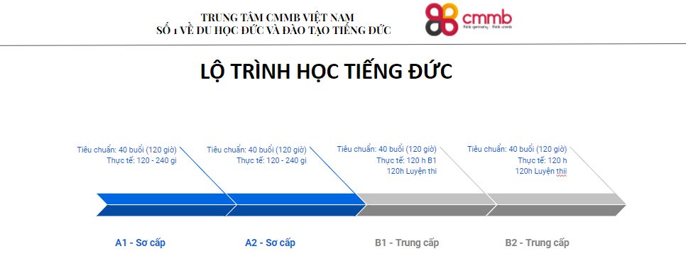 đào tạo tiếng Đức