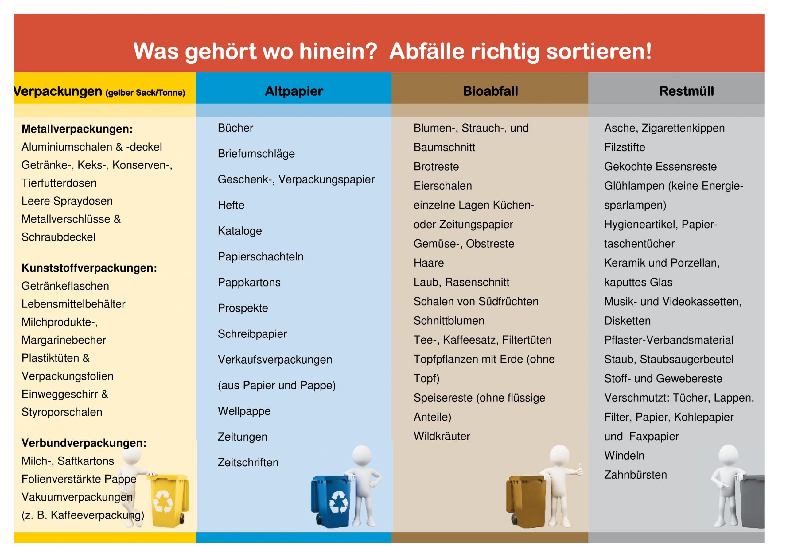 phan loai rac tại Đức