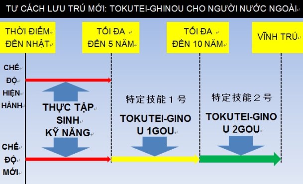 Tư cách lưu trú của Visa Tokutei
