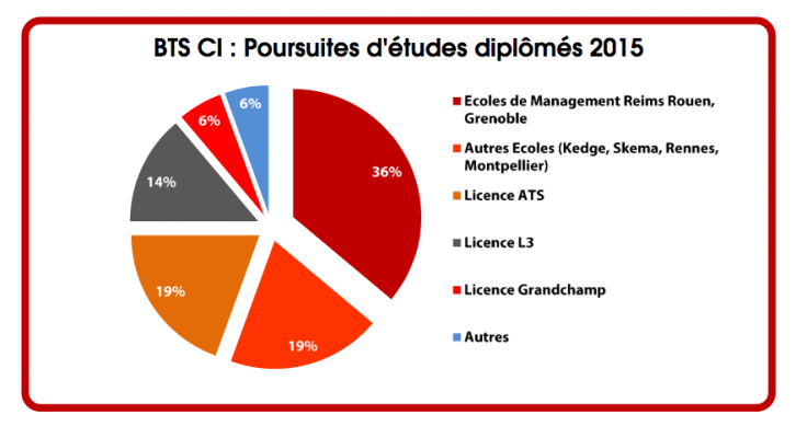 VFE Bằng BTS Thương mại quốc tế (BTS CI) tại Pháp 1
