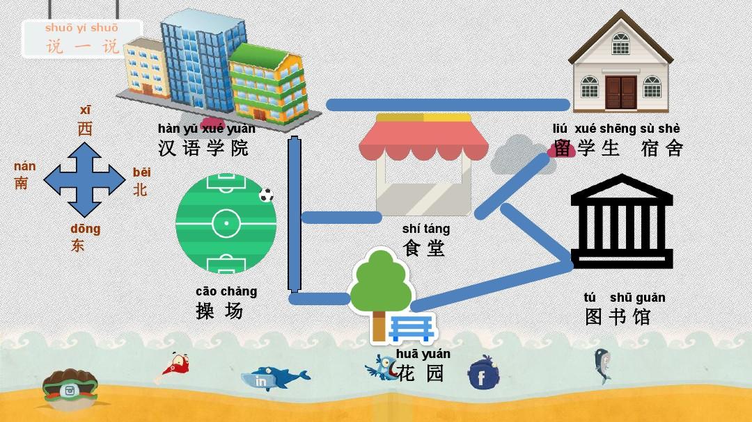 Cách hỏi và chỉ đường trong tiếng Trung