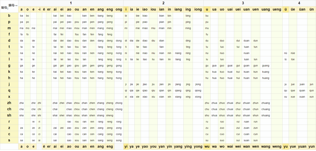 Bảng tổng hợp tất cả phiên âm trong Tiếng Trung