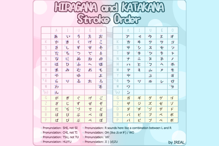 Bảng chữ cái Hiragana và bảng chữ cái Katakana