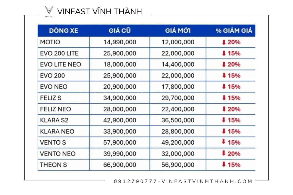 Các dòng xe máy điện VinFast đều được giảm giá mạnh, dao động từ 15% đến 20%