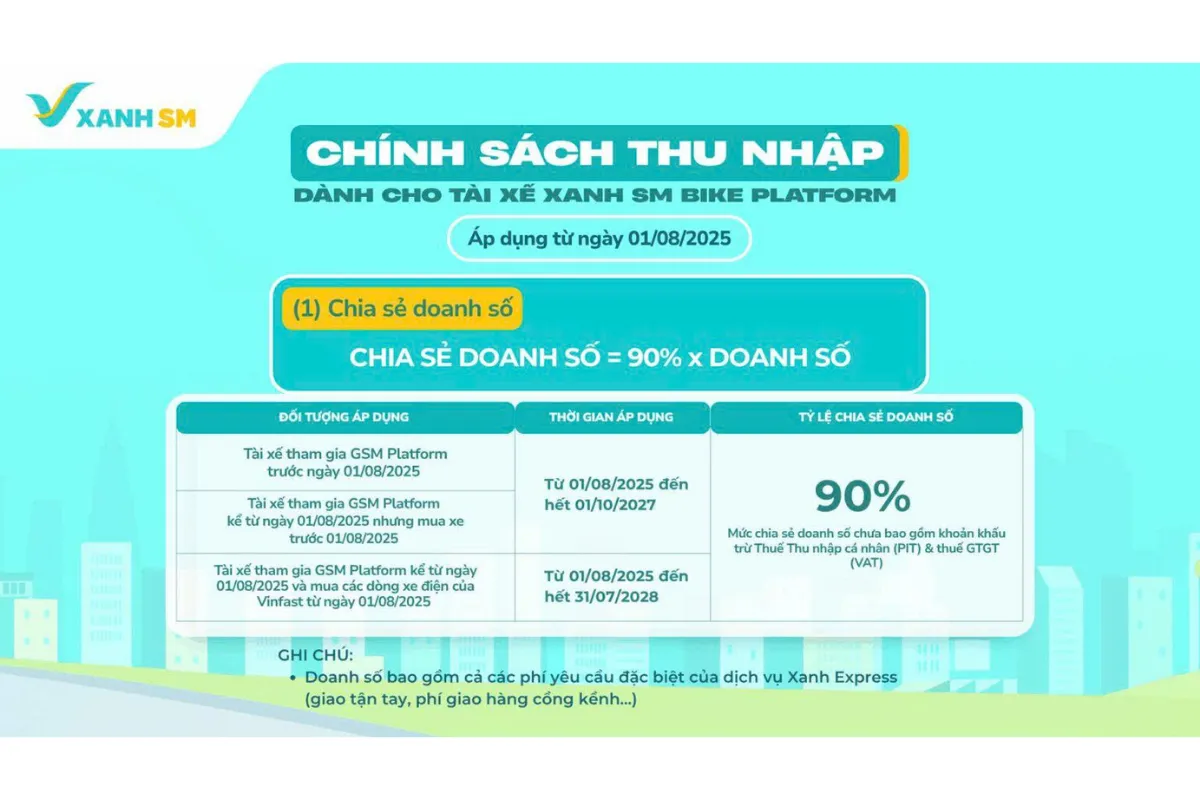Xanh SM Platform có tỷ lệ chia sẻ doanh số lên đến 90%
