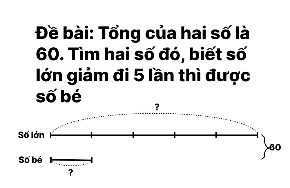 Tổng của hai số là 60. Tìm hai số đó, biết số lớn giảm đi 5 lần thì được số bé