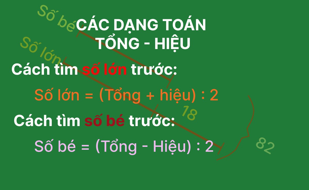 Các dạng toán Tổng Hiệu và Cách giải