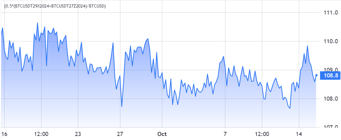 Phí bảo hiểm hàng năm cho hợp đồng tương lai Bitcoin. Nguồn- TradingView