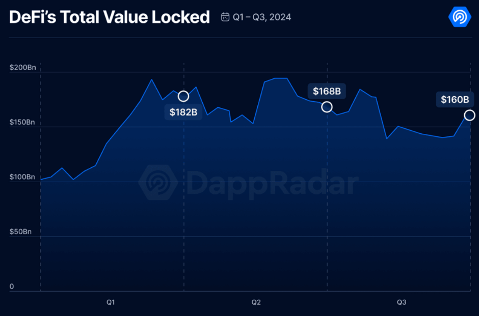 Tổng giá trị bị khóa của DeFi | Nguồn: DappRadar